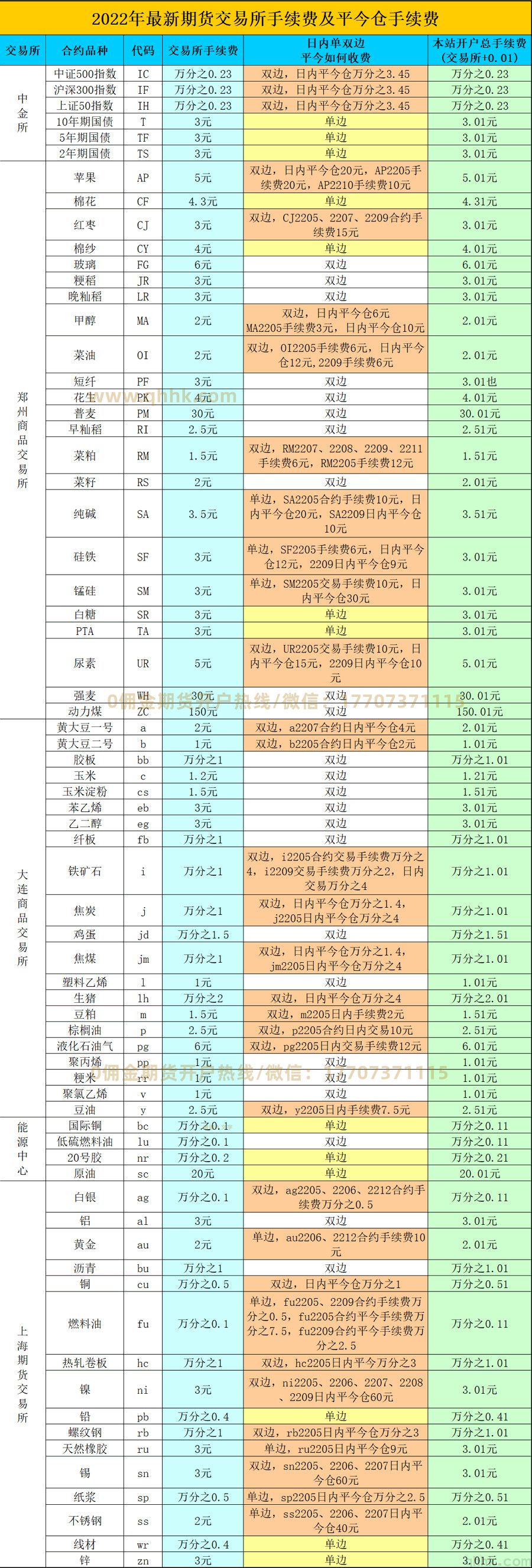 2022年5月最新期貨交易所手續費一覽表(圖1)